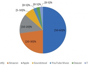 Apple Music已经拿下英国音乐流媒体市场五分之一份额